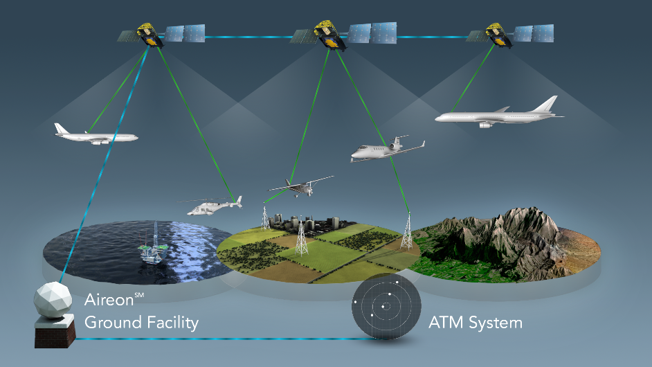 Global Air Traffic Management That’s Out Of This World